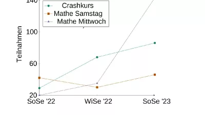 Zahlen Mathe Support