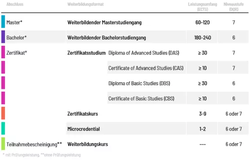 Systematik der berufsbegleitenden Weiterbildungsangebote an der RWU